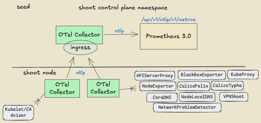 OpenTelemetry transport flow